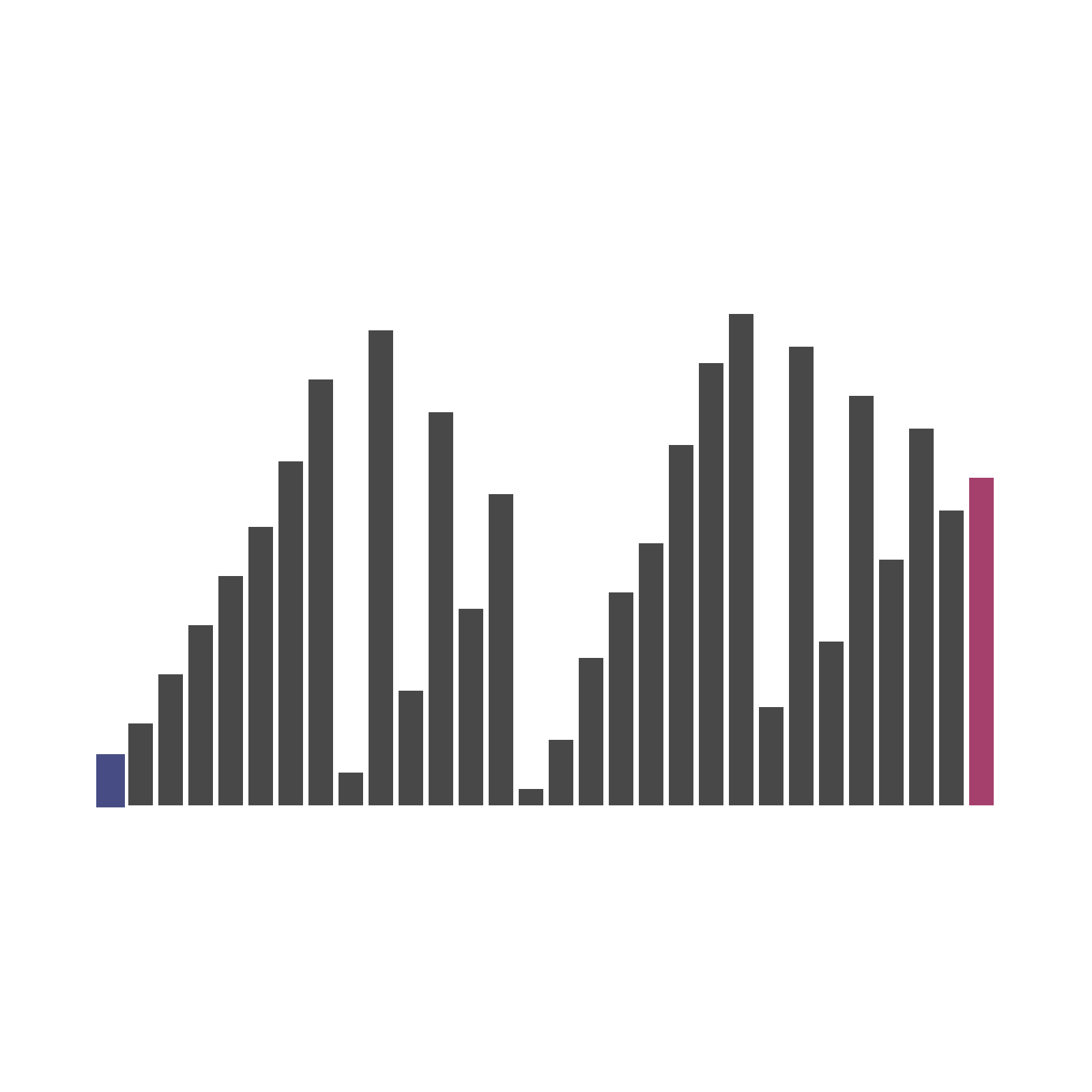 Sorting bars preview