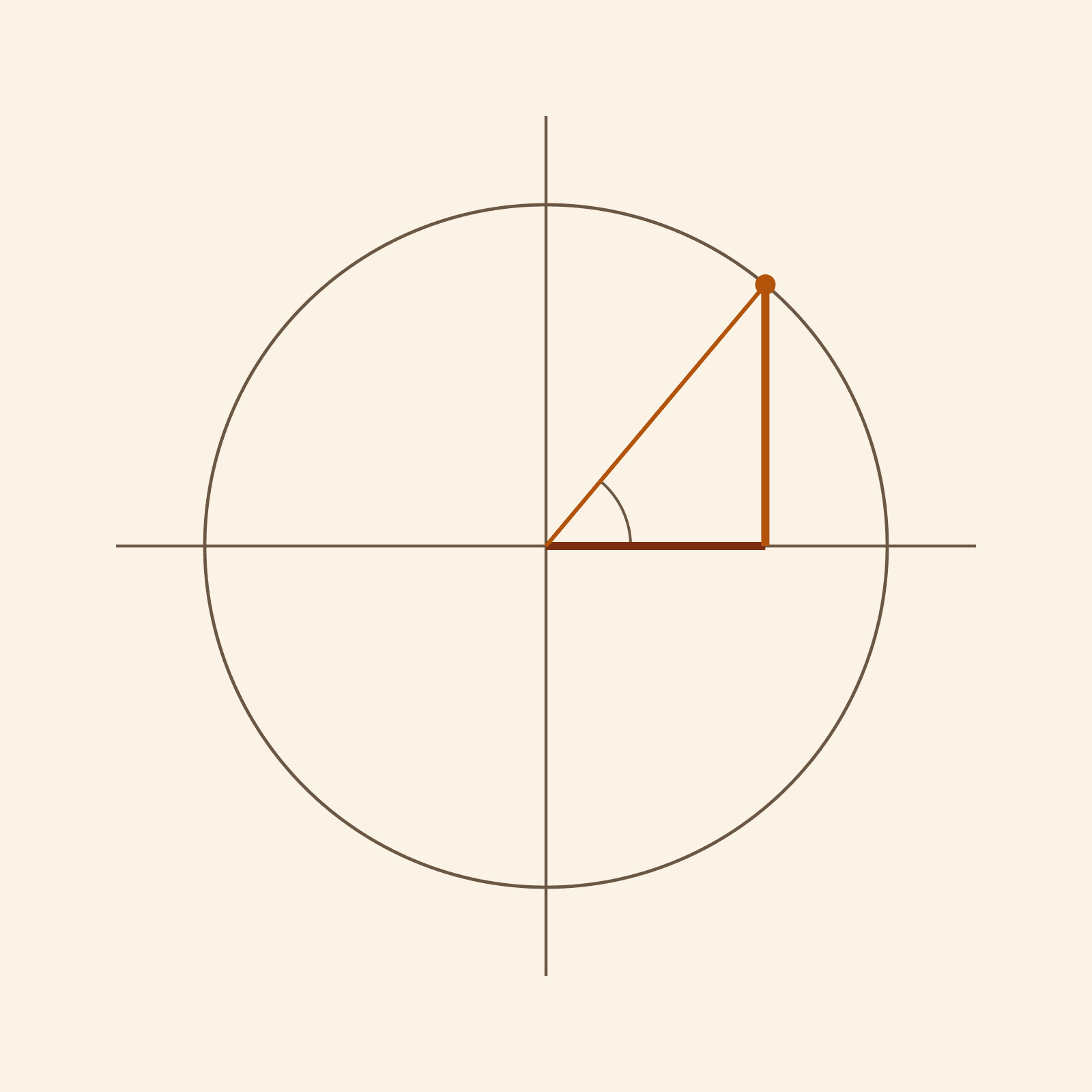 Unit circle
