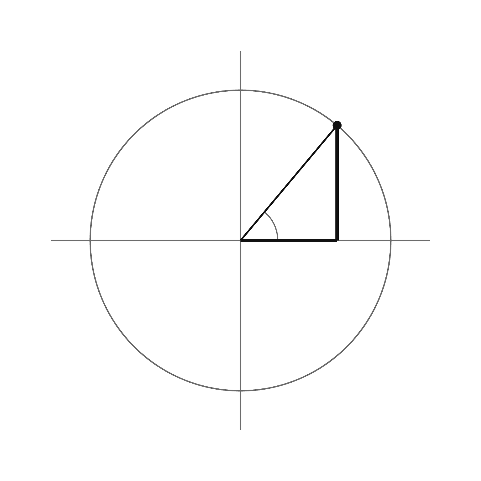 Unit circle