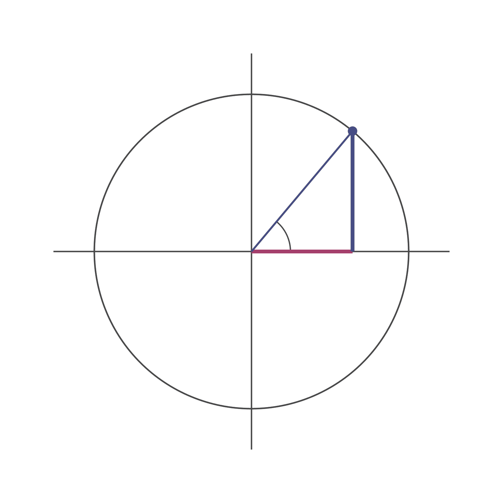 Unit circle