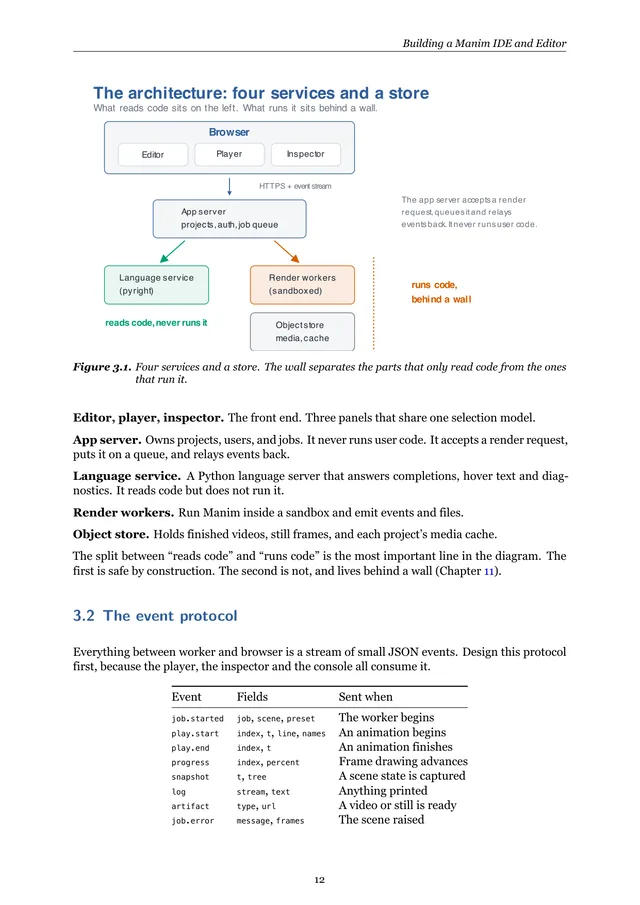 Page on the architecture, four services and a store